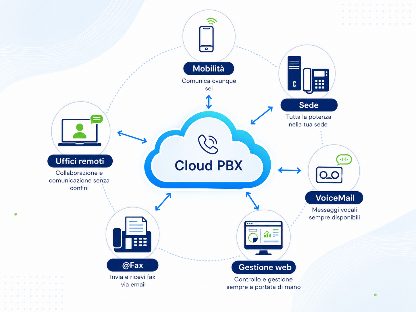 Infografica Centralino Cloud PBX
